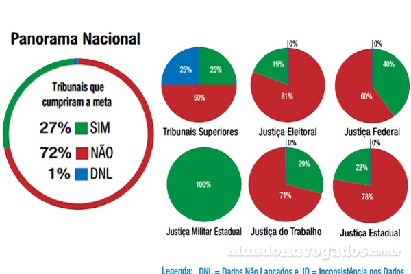 Tribunais julgam menos processos do que recebem